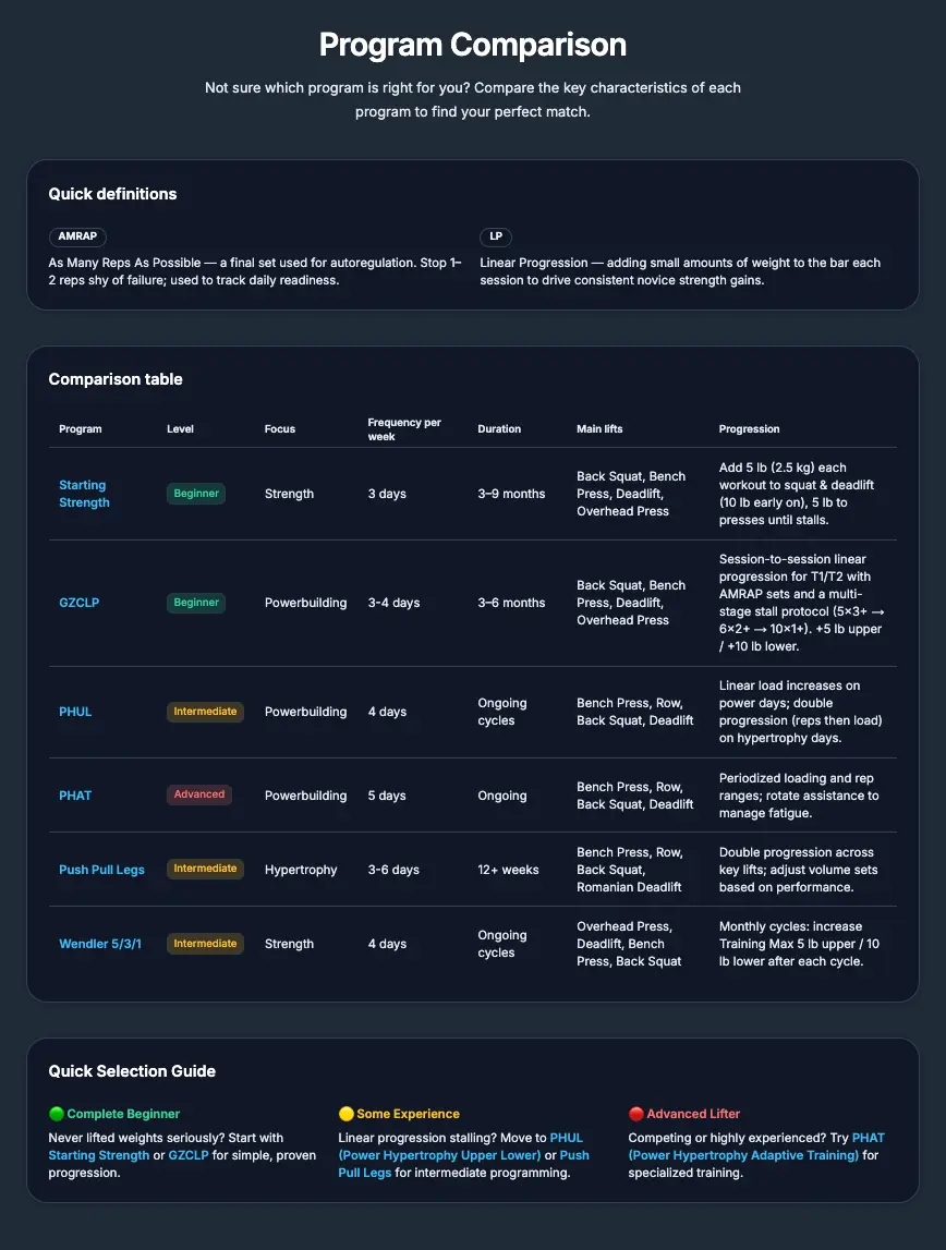Side-by-side program comparison table with color-coded quick-selection guide on Strength Progression