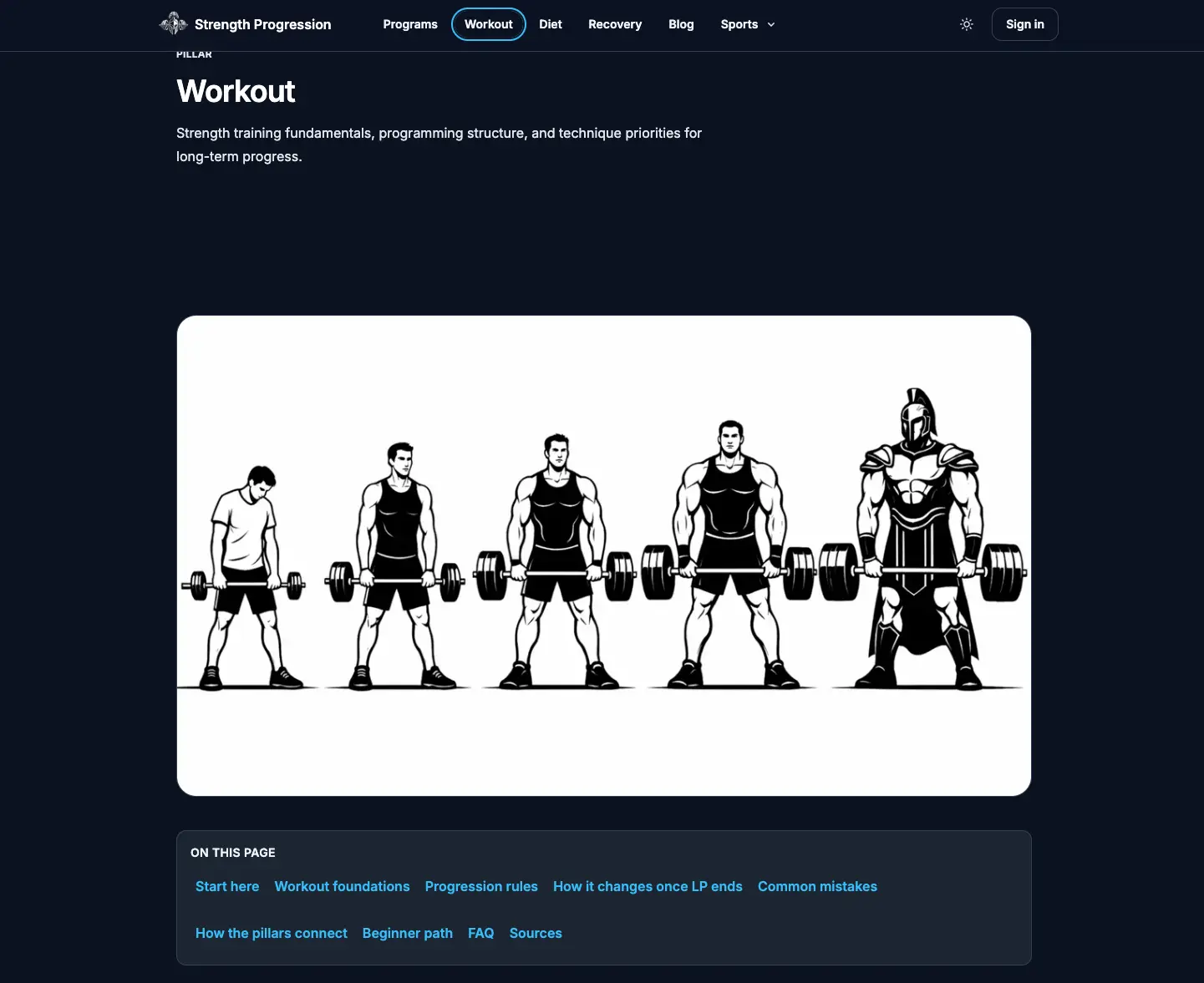 Workout pillar page on Strength Progression showing comprehensive strength training fundamentals and progression guidelines
